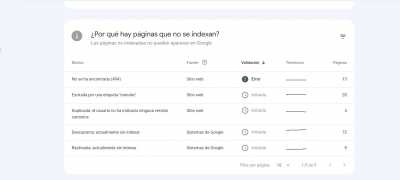 POR QUE HAY PAGINAS SIN INDEXAR