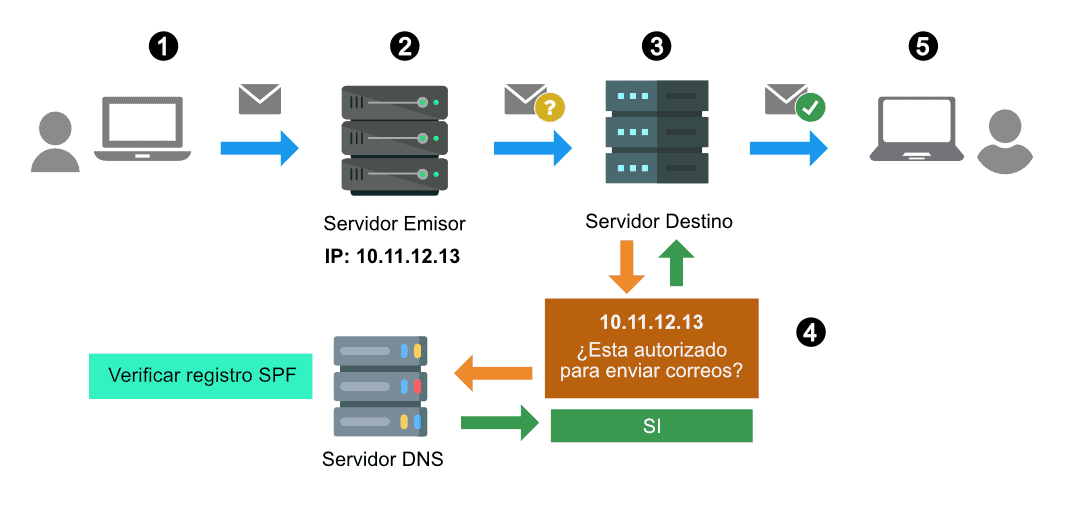 SPF SERVER