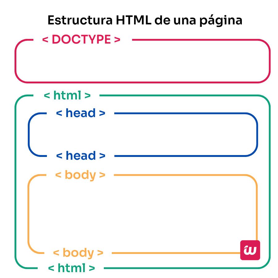 Estructura HTML