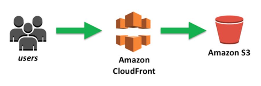 Amazon S3 + Amazon Cloudfront