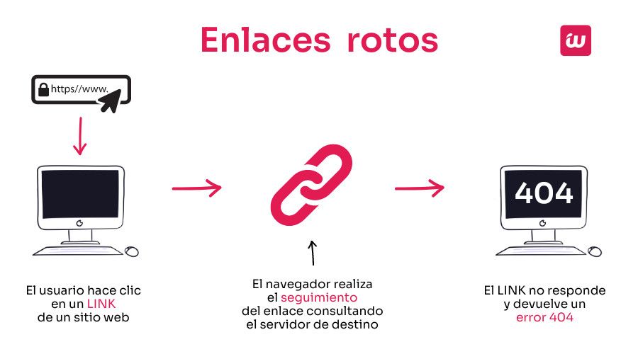 Enlaces rotos - Error 404